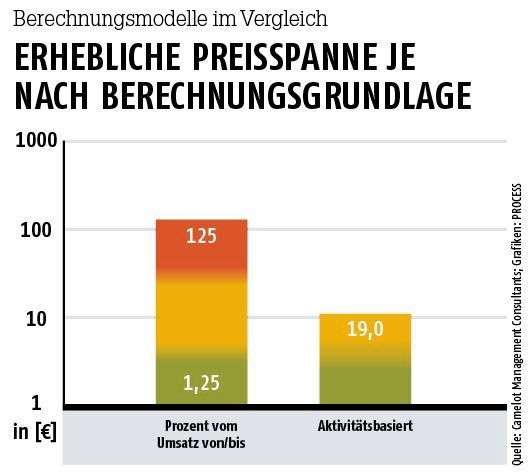 Kostenvergleich bei Verrechnung nach Umsatz und bei Verrechnung (Camelot Management Consultants; Grafik: PROCESS)