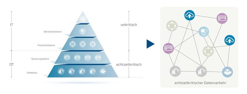 Die klassische Automatisierungspyramide hat ausgedient und wird durch eine flexible Vernetzung intelligenter Geräte im OT-Bereich und der bestehenden IT im Rahmen von Industrie 4.0 ersetzt. Das verlangt nach einem herstellerneutralen, einheitlichen und echtzeitfähigen Kommunikationsstandard mit hoher Datenübertragungsbandbreite und Sicherheit. (Bild: Kontron)