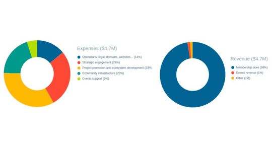 die Einnahmen- und Ausgabenstruktur von OpenInfra im Jahr 2025.(Bild:  OpenInfra)