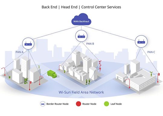 Die Wi-SUN-Netzwerkarchitektur: Wi-SUN ist ein sich selbst bildendes, selbstheilendes Mesh-Netzwerk mit Tausenden von Knoten, das nicht von einer Basisstation abhängig ist.(Bild:  Silicon Labs)