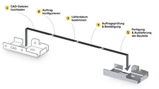 Nutzer der Beschaffungsplattform konfigurieren und kalkulieren ihre Teilebedarfe in wenigen Klicks. (Bild: Laserhub)