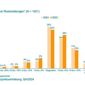 Das sind die Investitionspläne, die der deutsche Maschinen- und Anlagenbau derzeit verfolgt.(Bild:  VDMA)