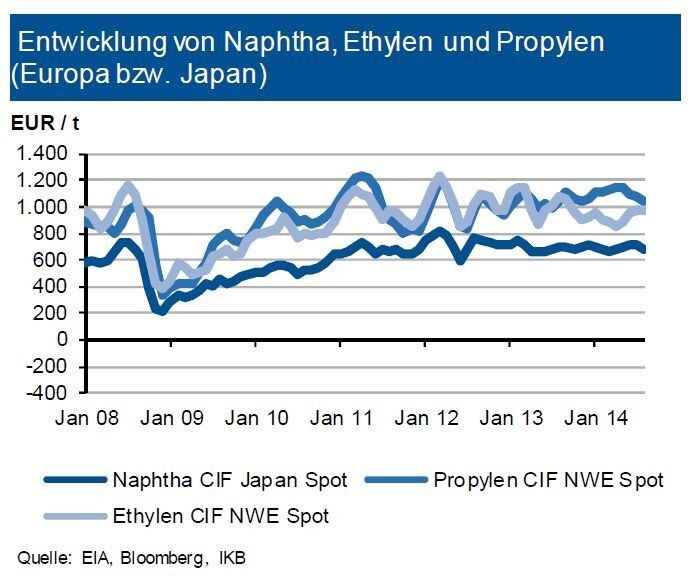 Im Durchschnitt des August 2014 gaben die Rohölpreisnotierungen um rund 4 % nach. Auch die Naphtha-Notierungen bewegten sich gleichgerichtet, zuletzt wurden jedoch die höchsten Margen seit Frühjahr 2013 beobachtet. Der Kontraktpreis für das Folgeprodukt Ethylen(C2) hat nur um rund 15 €/t nachgegeben, was auch mit mehreren Produktionsunterbrechungen begründet sein dürfte. Bei Propylen (C3) wirkte die Force Majeure in einem britischen Werk nach. Zudem folgte im August eine Force Majeure in den USA. Der Preisrückgang fiel hier mit 2,5 % geringer aus im Vergleich zur Verminderung der Naphthapreise . Bei jetzt anziehender Herbstnachfrage dürfte der Preisverfall der Vormaterialseite gestoppt werden. (Quelle: siehe Grafik)
