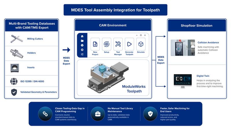 The release also expands support for the Manufacturing Data Exchange Specification (MDES), further extending standardized data exchange across digital manufacturing workflows.  (Source: Module Works)