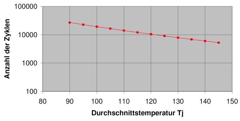 Bild 1: Anzahl der erreichbaren Lastwechsel eines IGBT-Moduls in Abhängigkeit vom Temperaturhub bei Tjmin = 50 °C (links) und der mittleren Temperatur bei delta T = 100 K (rechts) (Archiv: Vogel Business Media)