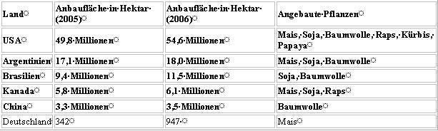 Weltweiter Anbau gentechnisch veränderter Pflanzen, Quelle: ISAAA, BVL (für Deutschland); Stand: Januar 2007 (Archiv: Vogel Business Media)