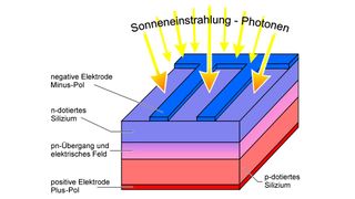 Bild 1: Schematischer Aufbau einer Solarzelle.  (Bild: LXinstruments)