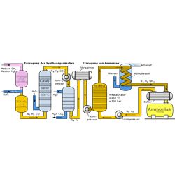 Haber-Bosch-Verfahren (1909)     Das Haber-Bosch-Verfahren dient zur synthetischen Herstellung von Ammoniak aus den Elementen Stickstoff und Wasserstoff. Es ist benannt nach dessen Entwicklern, den deutschen Chemikern  Fritz Haber  (1868–1934) und  Carl Bosch  (1874–1940).   (Archiv: Vogel Business Media)