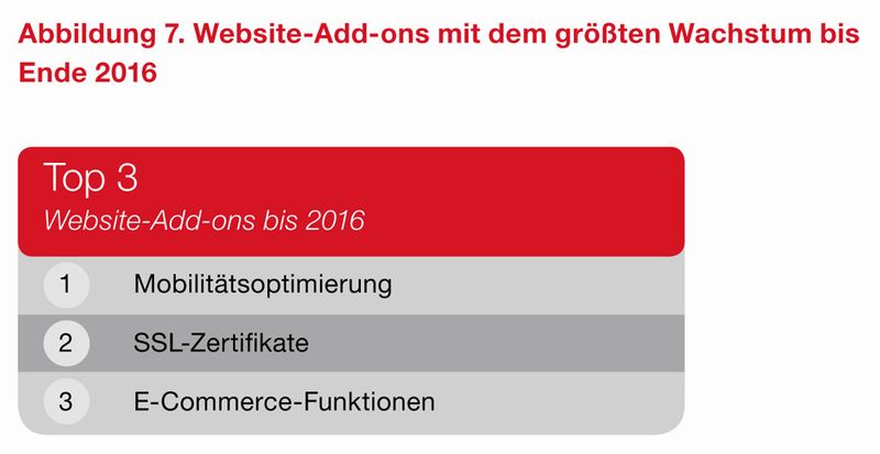 Im Bereich Webpräsenz und Webapplikationen sieht Parallels Mobilitätsoptimierung, SSL-Zertifikate und E-Commerce-Funktionen als die drei großen Treiber bis Ende 2016. (Bild: Parallels)