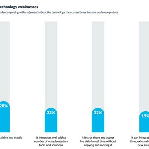 Die Vorteile der Data Economy können bisher kaum genutzt werden.(Bild:  Snowflake)