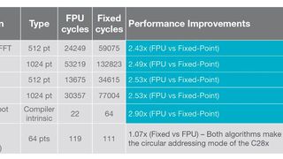 Tabelle 1: Fließpunkteinheit vs. Fix-Point Arithmetik (Bild: Texas Instruments)