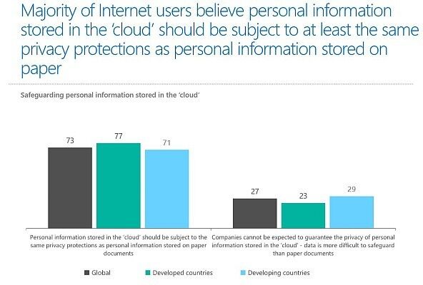 Die meisten Internetnutzer befürworten, dass persönliche Daten, die in der Cloud gespeichert sind, den selben Schutz der Privatsphäre genießen sollten wie Informationen, geschrieben auf Papier. (Bild: Microsoft)