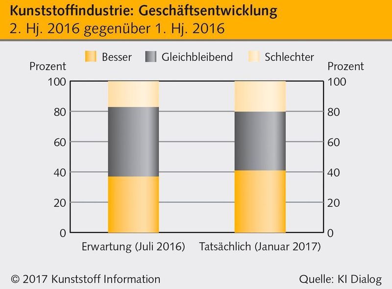 Der Geschäftsverlauf im zweiten Halbjahr 2016 entsprach den positiven Erwartungen. (Kunststoff Information / KI Dialog)