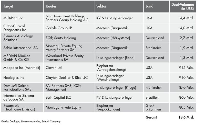 Die Top-Healthcare-Buyouts 2014: Die Hälfte davon hat in EMEA stattgefunden. (Bild: Dealogic, Literaturrecherche, Bain & Company)