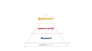 Continental mit seinem neuen Marken-Dreiklang im Vollreifen-Segment. (Bild: Continental)