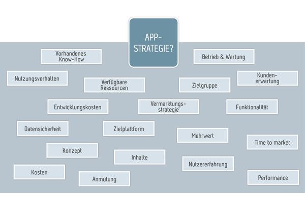 Für eine erfolgreiche App müssen, laut dem VDMA, Hersteller verschiedene strategische Entscheidungen treffen. (VDMA)
