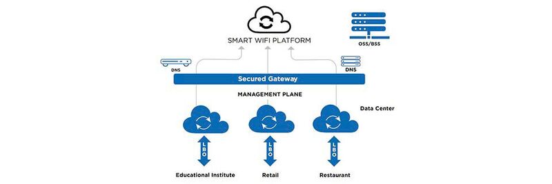 Die cloudbasierte Access-Point-Verwaltung der HCL-SMARTWiFi-Plattform mache WLAN-Controller-Hardware vor Ort überflüssig.