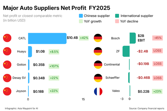 The Profits of Major Automotive Suppliers – in China and Europe.  (Source:  VCG)