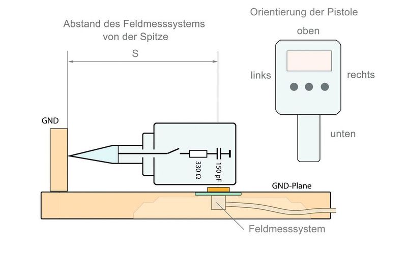Bild 3: Anordnung zur Messung der elektrischen Feldstärke an der Oberfläche der ESD-Pistole (Langer EMV)