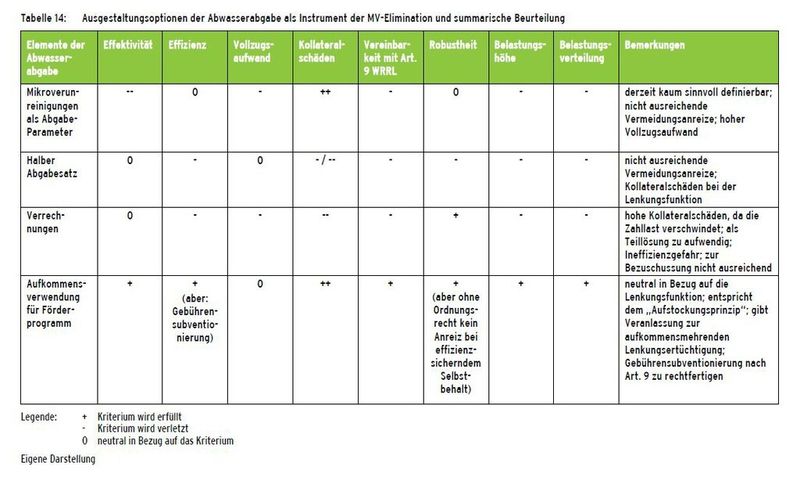 Ausgestaltungsoptionen der Abwasserabgabe als Instrument der MV-Elimination und summarische Beurteilung (Quelle: Studie Mikroverunreinigungen und Abwasserabgabe)