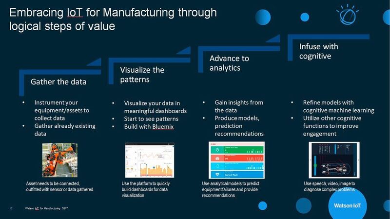 Vier Schritte: Daten sammeln, Muster visualisieren, Analysen anwenden und kognitive Fähigkeiten anwenden. (IBM)