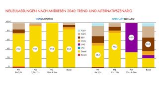 Die Shell-Studie „Diesel und alternative Antriebe - womit fahren Lkw und Bus morgen?“ entwickelt für die kommenden Jahrzehnte zwei Szenarien. (Shell)