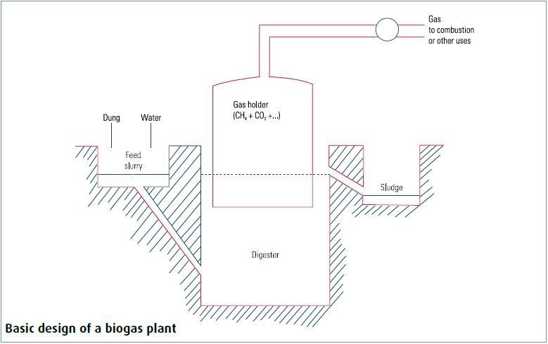 Basic biogas plant design (Picture: Press Information Bureau, India)