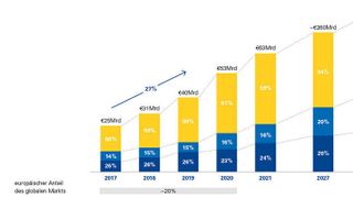 Der europäische Cloud-Computing-Markt (IaaS-, PaaS- und SaaS) wächst: Zwischen 2017 und 2019 um 27 Prozent pro Jahr und von rund von 53 Milliarden Euro im Jahr 2020 auf voraussichtlich 300 bis 500 Miliarden Euro ab 2027.  (KPMG (IDC Worldwide and Regional Public IT Cloud Services Forecast, 2018–2021 (IaaS, PaaS und SaaS); IDC-Predictions-2021 European cloud predictions; IDC 2019 Forecast (Hosted Private Cloud); Untersuchung und Analyse von GSG))