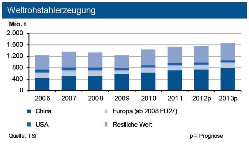 2012 brachte nur einen geringen Anstieg der Stahlproduktion – in China, Emerging Markets und USA fester, in Europa, mit Ausnahme Türkei, schwächer. (Quelle: siehe Grafik)