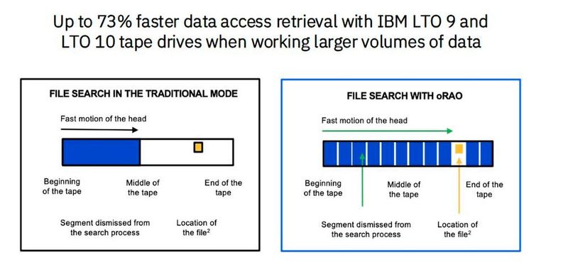 Die Dateisuche in der Tape-Generation „IBM LTO Ultrium 10“ ist wesentlich effizienter und schneller als noch in Version 8. (Bild: IBM)