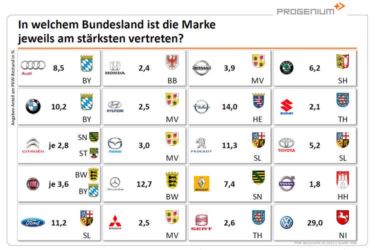 Klare Sache: BMW ist in Bayern am stärksten. (Quelle: Progenium)