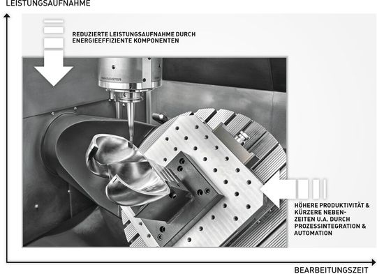 Ansätze zur Reduktion des Energiebedarfs pro Werkstück.(Bild:  DMG Mori)