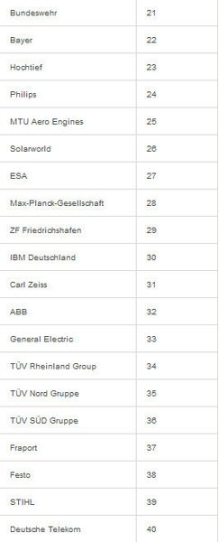 Universum hat zudem 22.714 deutschen Studeten der Ingenieurswissenschaften nach den 100 attraktivsten deutschen Arbeitgebern befragt. Hier die Plätze 21 bis 40. (Universum)