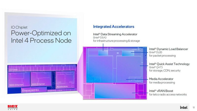 Das IO-Chiplet ist  komplexer aufgebaut, als die beiden IO-Tiles der „Xeon-6“-Prozessoren für Server, da bei dem Edge-Xeon zusätzlich noch zwei zwei 100G-Ethernet-Controller integriert sind. Ein ganzer Satz an Beschleunigern ist ebenfalls an Bord, darunter auch „vRAN Boost“ für Telco-Anwendungen.  (Bild: Intel Corporation)