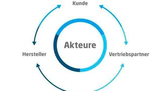 Optimierte Vertriebsstrategie: Ideal ist, wenn alle Akteure an einem Strang ziehen. (Vision11)