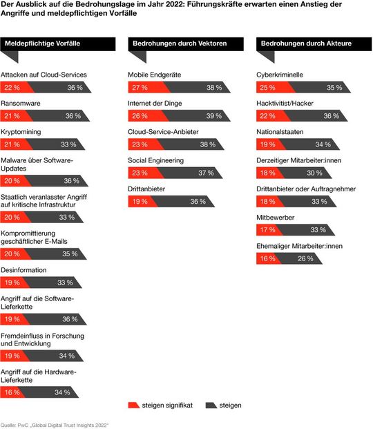 Mehr als die Hälfte der Befragten in Deutschland erwarten eine Zunahme der Angriffe und meldepflichtiger Vorfälle.(Bild:  Pricewaterhouse Coopers GmbH)