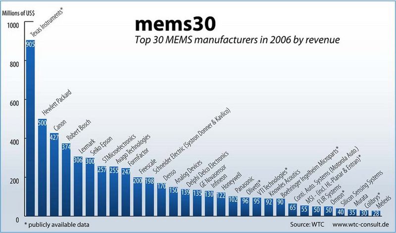 Die 30 weltweit größten MEMS-Hersteller 2006 nach Umsatz (Archiv: Vogel Business Media)