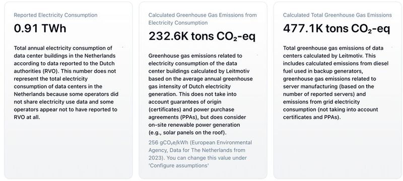 Der gesamte, gemeldete Stromverbrauch der Betreiber in den Niederlanden liegt bei 0,91 Terawattstunden.  (Bild: Leitmotiv)