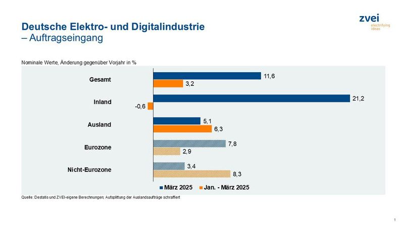 Der Verband für die Elektro- und Digitalindustrie, ZVEI, ist angesichts der Auftragslage in März 2025 und Q1 2025 vorsichtig optimistisch, warnt aber Vorsicht an. (Bild: ZVEI)