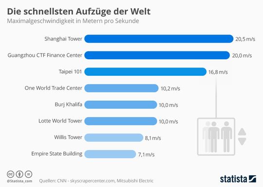 (Bild:  statista)