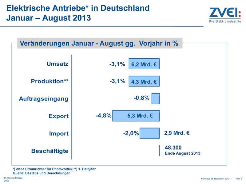 Aktuelle Daten des ZVEI zur Automationsbranche. (Bild: ZVEI)