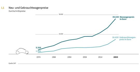 DAT-Report 2024: die Statistik zu den Durchschnittspreisen von Neu- und Gebrauchtwagen von 1974 bis 2024(Bild:  DAT)