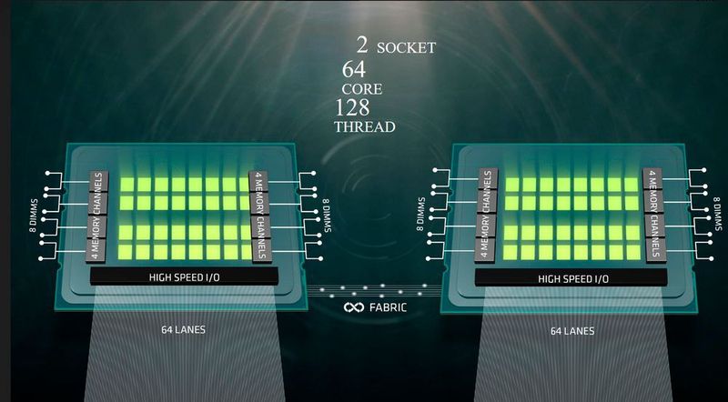 Im Dual-CPU-Betrieb werden 64 der jeweils 12 PCIe-Lanes der Naples-Serverprozessoren für die Verbindung der Prozessoren via Infinity Fabric genutzt.   (AMD)