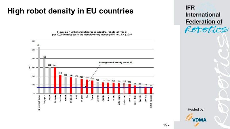Die EU-Staaten sind in der Automation besonders hoch entwickelt. Das zeigt sich beispielsweise an der Roboterdichte in der Automobil-Industrie. Bei den Top-10-Nationen mit den meisten Industrie-Robotern pro 10.000 Arbeitnehmer gehört jedes zweite Land der Europäischen Union an.  (Bild: IFR)