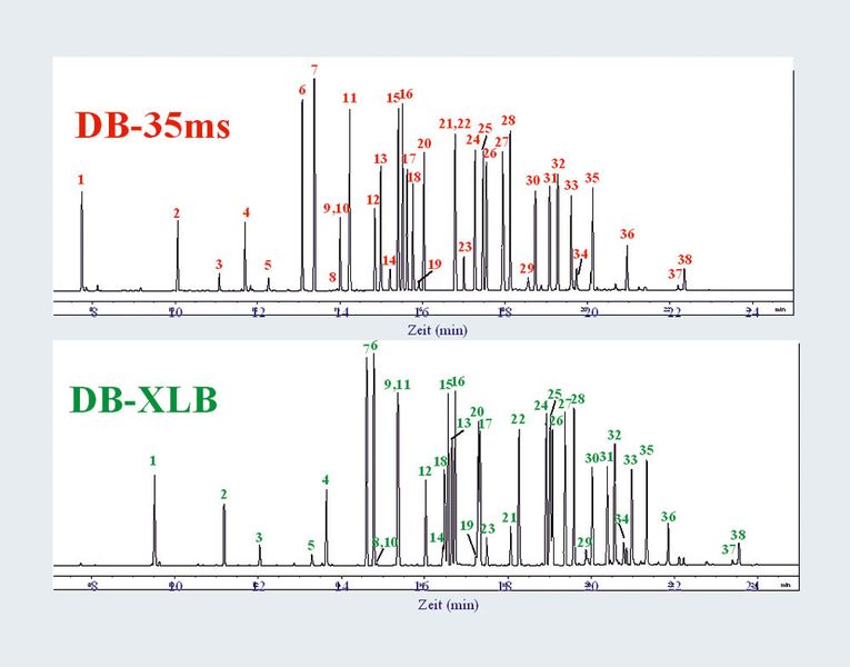 Abb.6: Auftrennung von EPA 508.1-
Pestiziden auf zwei sehr temperaturstabilen
und inerten Phasen
(Quelle: Agilent Technologies);
1= Hexachloropentadiene,
2= Etridiazole, 3= Chloroneb,
4= Trifluralin, 5= Propachlor,
6= Hexachlorobenzene,
7= a-BHC, 8= Atrazine, 9=
Pentachloronitrobenzene (IS),
10= Simazine, 11= g-BHC, 12=
b-BHC, 13= Heptachlor, 14=
Alachlor, 15= d-BHC, 16= Chlorothalonil,
17= Aldrin, 18= Metribuzin,
19= Metolachlor, 20= DCPA, 21= 4,4´-Dibromobiphenyl (SS), 22= Heptachlorepoxide,
23= Cyanazine, 24= g-Chlordane, 25= a-Chlordane, 26= Endosulfan I, 27= 4,4´-
DDE, 28= Dieldrin, 29= Chlorobenzilate, 30= Endrin, 31= 4,4´-DDD, 32= Endosulfan II,
33= 4,4´-DDT, 34= Endrinaldehyde, 35= Endosulfansulfate, 36= Methoxychlor, 37= cis-
Permethrin, 38= Trans-Permethrin DB-35ms: 30 m x 0.32 mm I.D., 0.25 µm DB-XLB:
30 m x 0.32 mm I.D., 0.50 µm Helium: 45 cm/sec constant flow Temp.-Prgm.: 75 °C
(0.5 min), mit 10 °C/min auf 300 °C (2 min) (Archiv: Vogel Business Media)