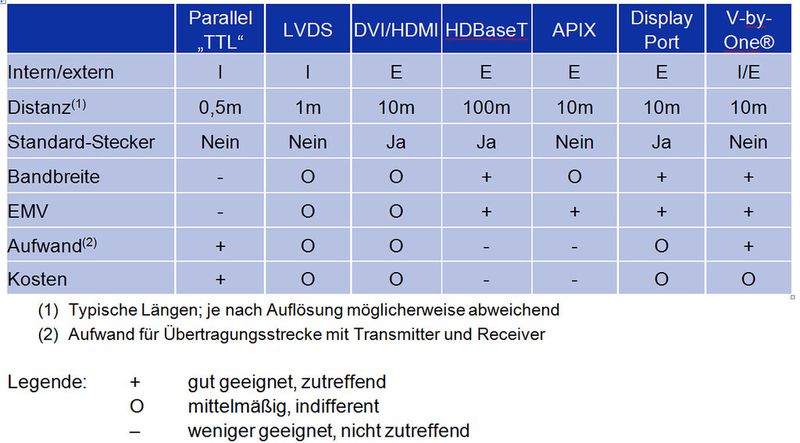 Tabelle 2: Vergleich verschiedener Long-Distance-Technologien (Bild: HY-LINE Computer Components)