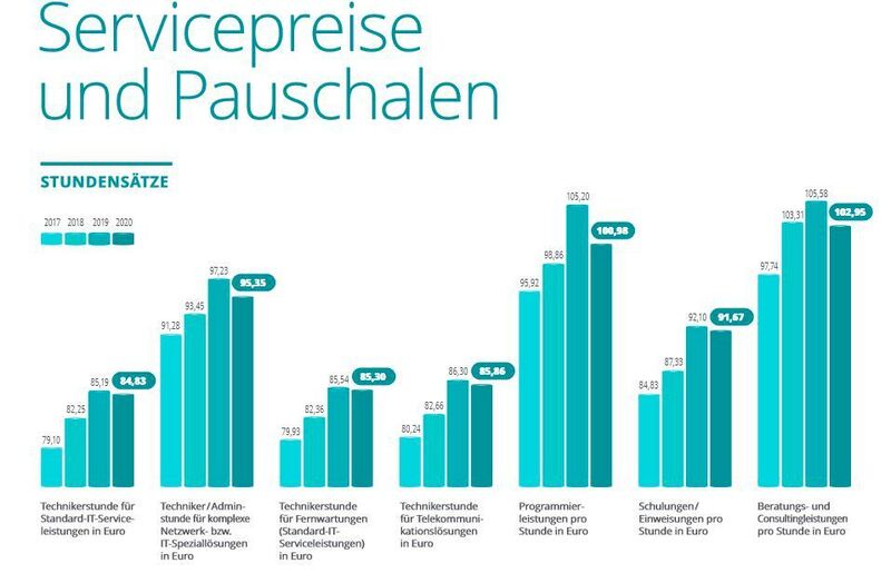 Die Servicepreise und Pauschalen im Geschäftskundenbereich. (IT-Servicepreisspiegel 2021 – Synaxon Akademie)
