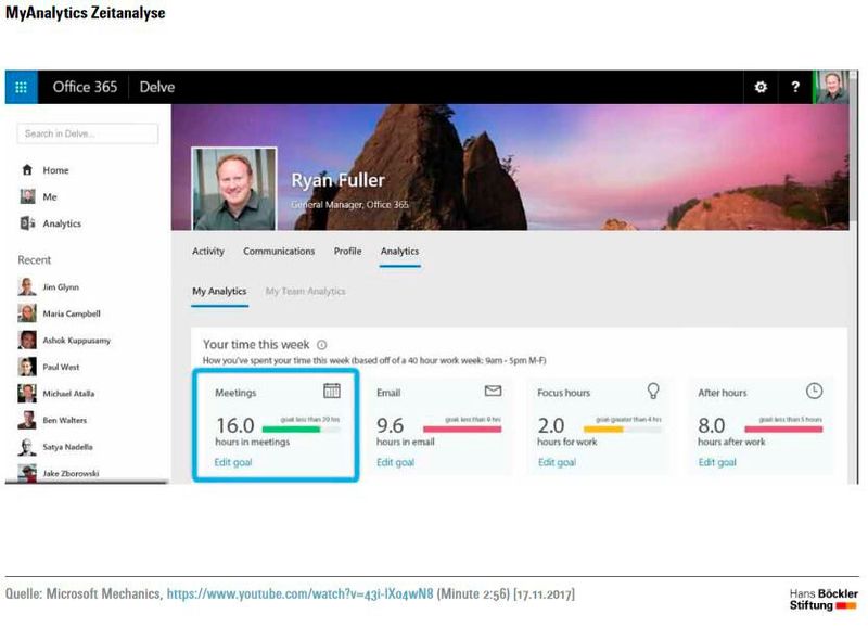 Bestandteil von Delve ist das Softwaretool „MyAnalytics“. Es gibt dem Nutzer Aufschluss darüber, wie er in seinem Netzwerk kooperiert und womit er seine Zeit verbringt. MyAnalytics soll Hinweise darauf geben, wie man seine Arbeitszeit effektiver einsetzen und sein Netzwerk pflegen kann.  (Bild: Böckler)