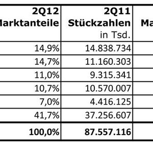 Trotz aller Bewegung im Markt: das Gesamtvolumen stagniert – weil Kunden lieber neue Smartphones und Tablets kaufen als PCs und Notebooks.