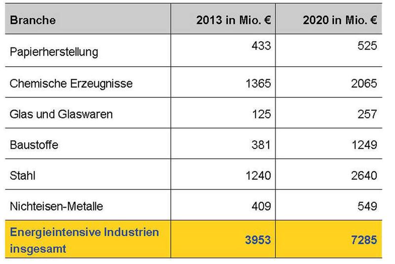 Kostenentwicklung durch den Emissionshandel ab 2013 bis 2020: Wenn die Novelle der Emissionshandelsrichtlinie wie vorgeschlagen umgesetzt wird, hat dies schwerwiegende Folgen für den Industriestandort Deutschland und Europa. Die Branchen Baustoffe, Glas, Chemie, Papier, NE-Metalle und Stahl in Deutschland würden 2020 mit mehr als 7,2 Milliarden Euro pro Jahr belastet. 2013 betrüge die Belastung bereits vier Milliarden Euro.  (Bild: EID)